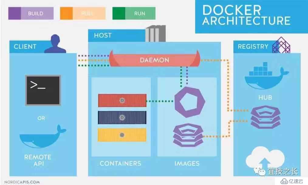 Kubernetes+Docker+Istio 容器云实践