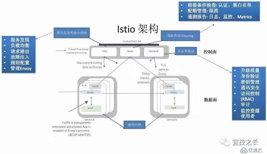 Kubernetes+Docker+Istio 容器云实践