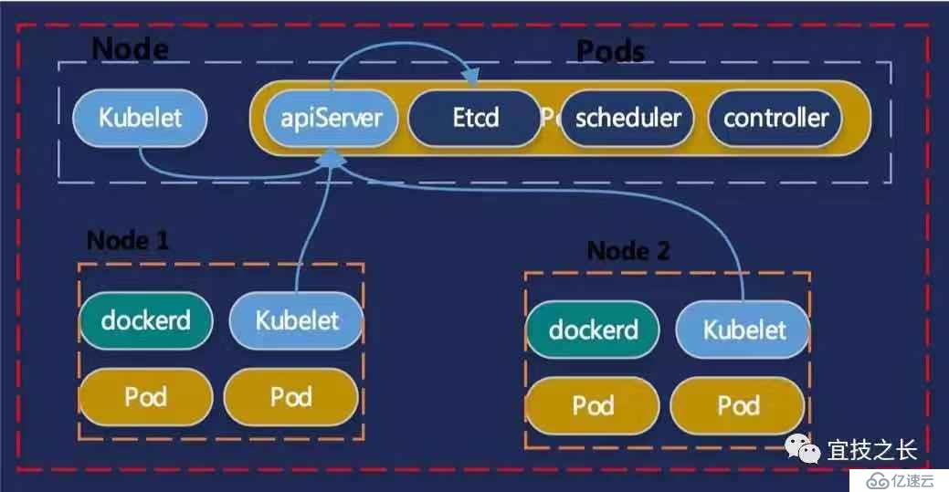 Kubernetes+Docker+Istio 容器云实践