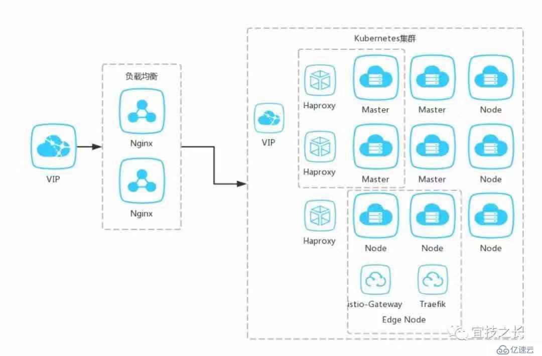 Kubernetes+Docker+Istio 容器云实践