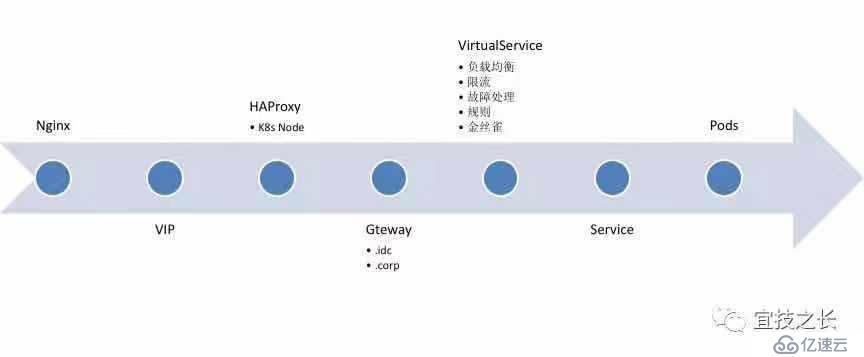 Kubernetes+Docker+Istio 容器云实践