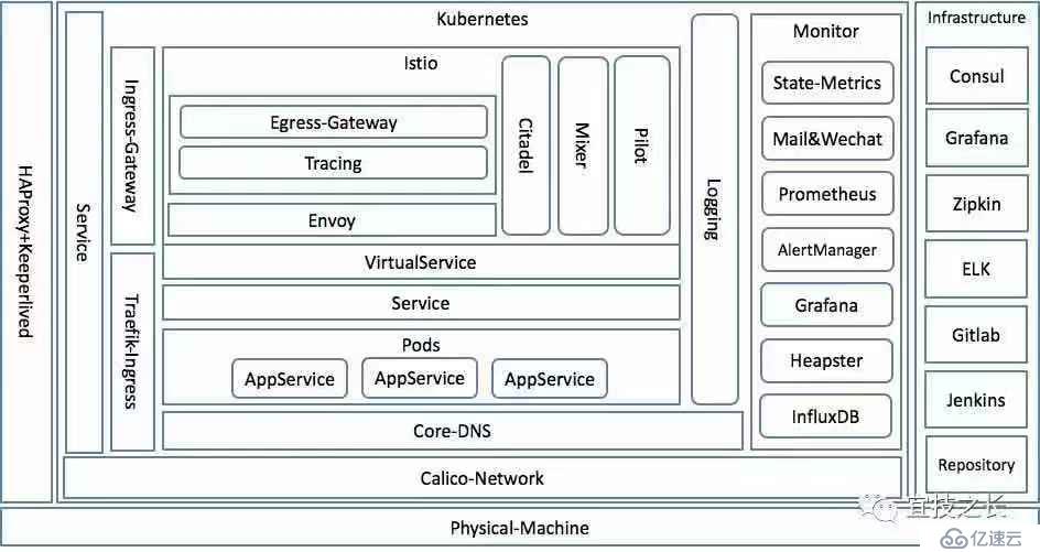 Kubernetes+Docker+Istio 容器云实践