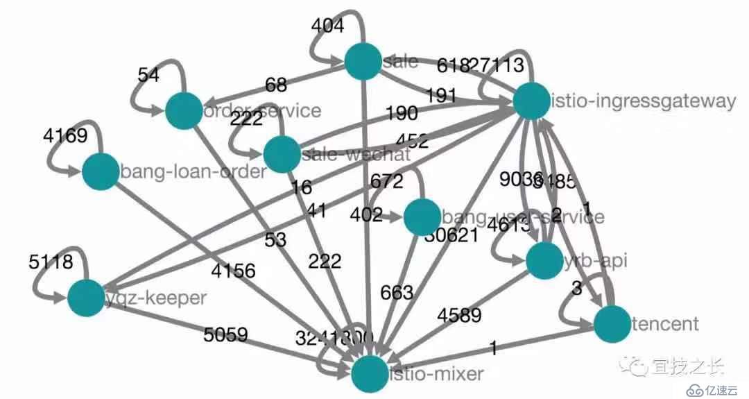 Kubernetes+Docker+Istio 容器云实践