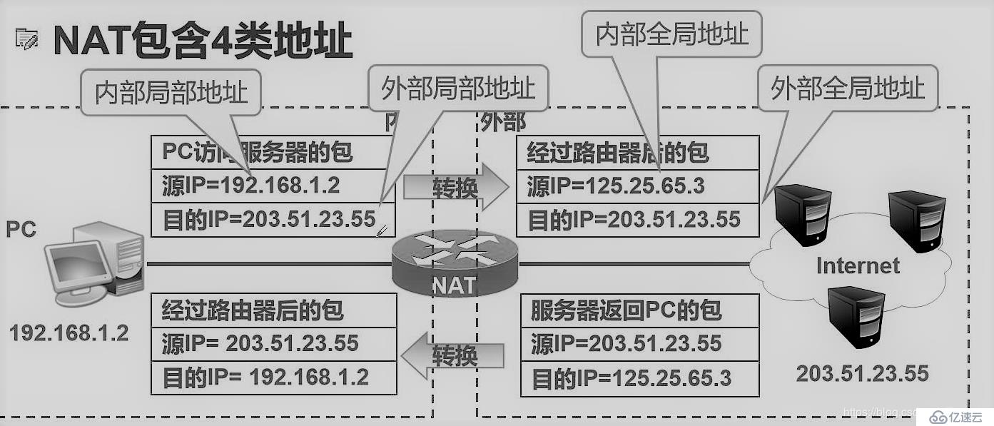 NAT网络地址转换理论+实验