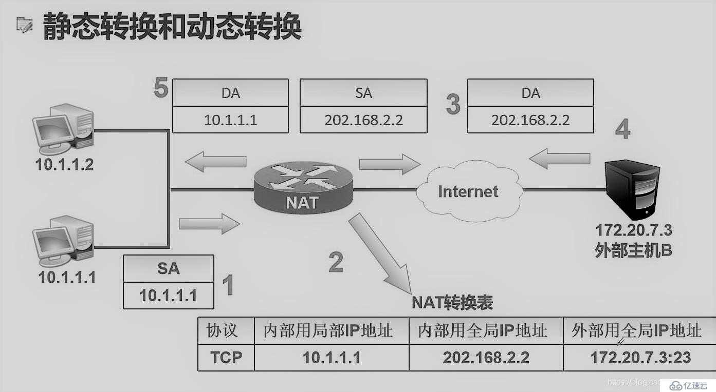 NAT网络地址转换理论+实验