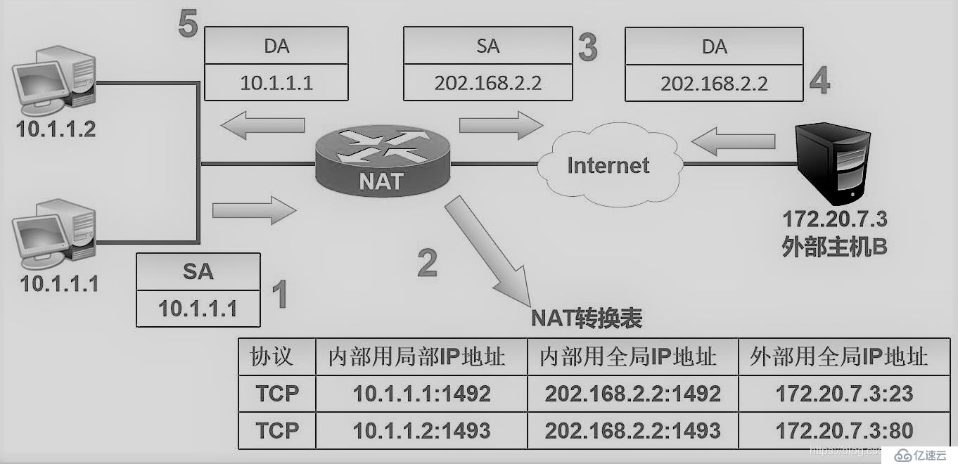 NAT网络地址转换理论+实验