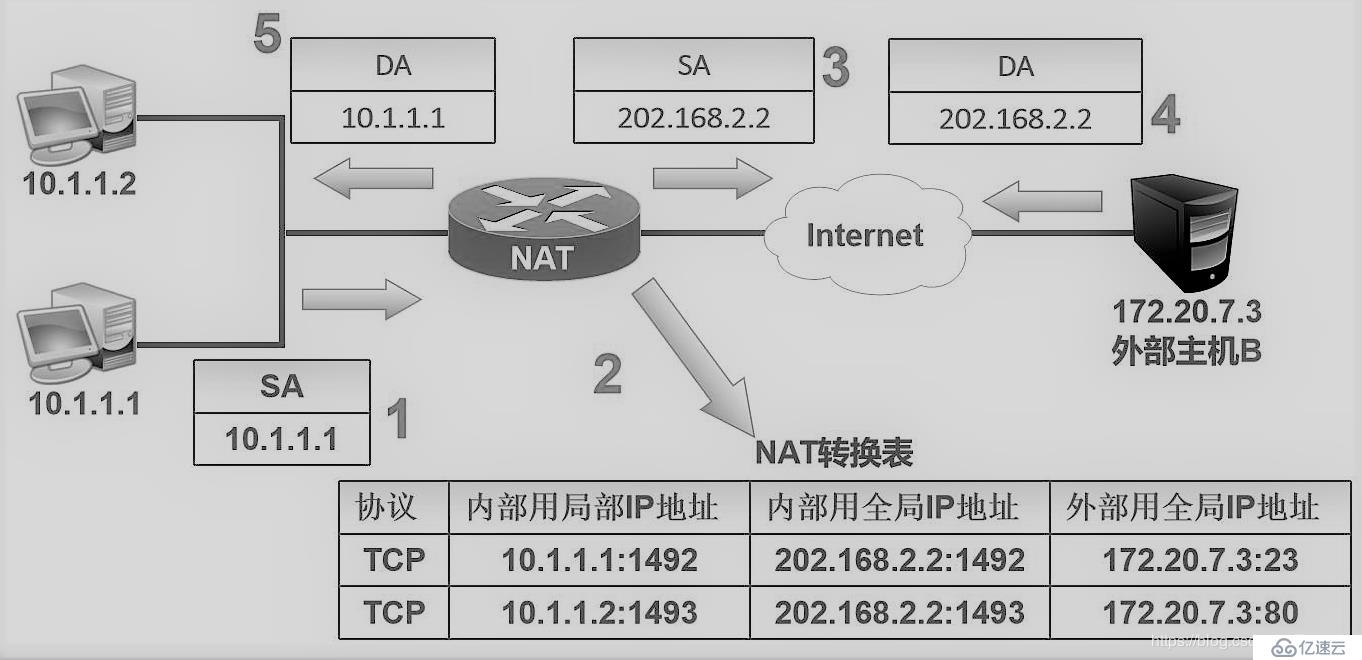 NAT網(wǎng)絡(luò)地址轉(zhuǎn)換理論+實(shí)驗(yàn)