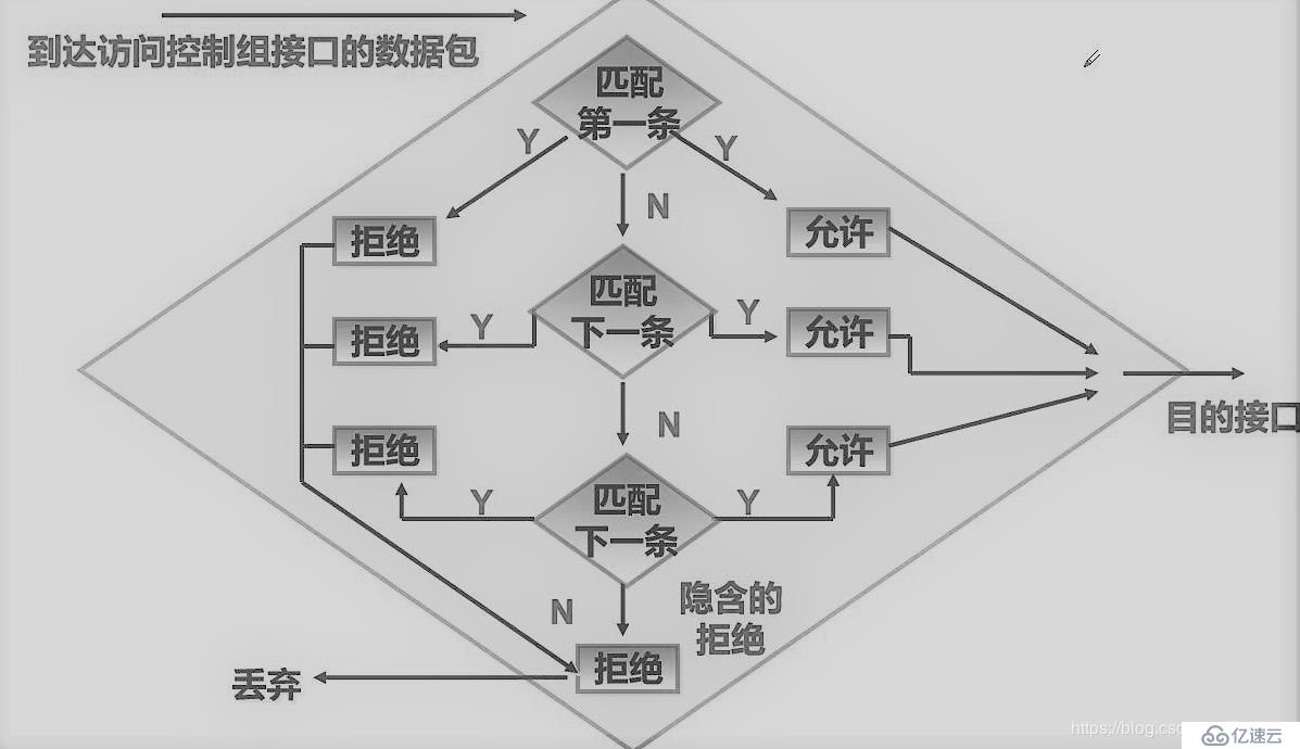 ACL访问控制列表概念及常用命令