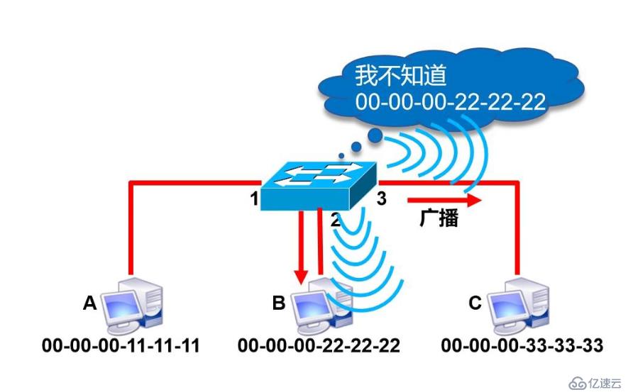 几分钟快速了解数据链路层和交换机