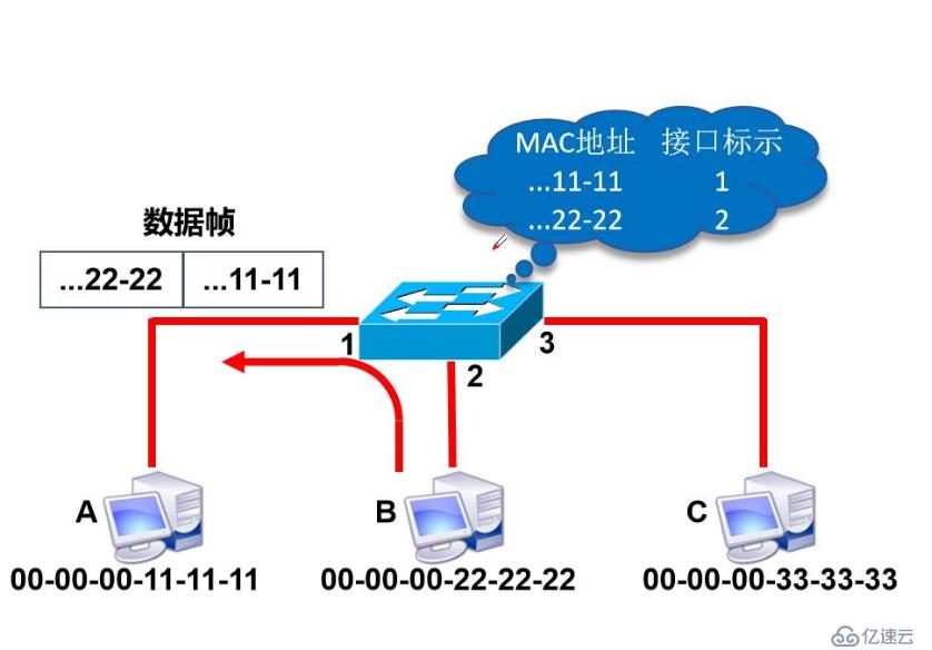 几分钟快速了解数据链路层和交换机