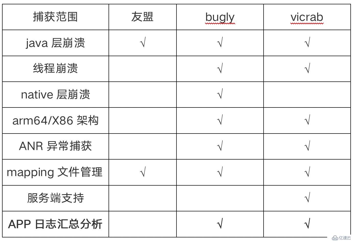 从 友盟 bugly 到 vicrab 看日志处理的演进之路