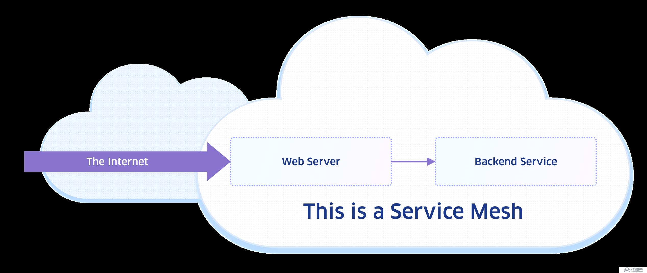 入門了解Service Mesh + Istio？從本文開始