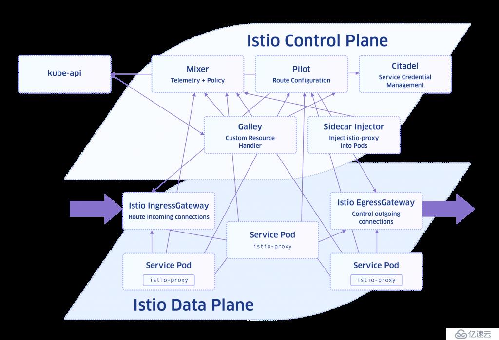 入門了解Service Mesh + Istio？從本文開始