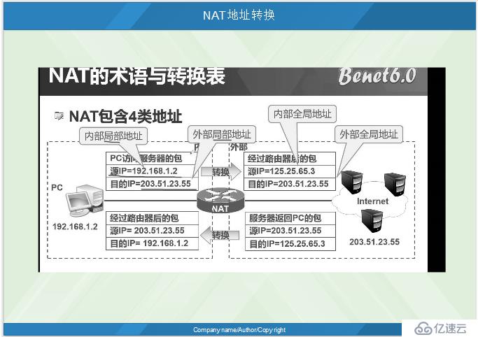 NAT地址轉(zhuǎn)換詳解（靜態(tài)NAT,端口映射，動態(tài)NAT,PAT）