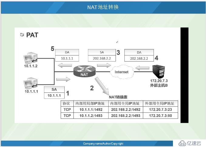 NAT地址转换详解（静态NAT,端口映射，动态NAT,PAT）