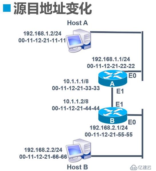 # 简述三级路由器转发数据包原理