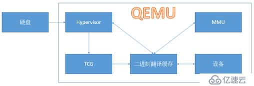 QEMU架构浅析