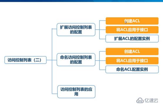 ACL擴(kuò)展訪問控制列表詳解