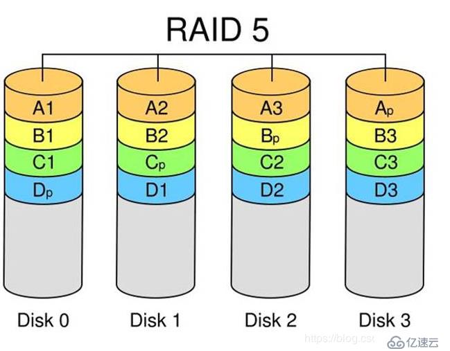 构建RAID磁盘阵列