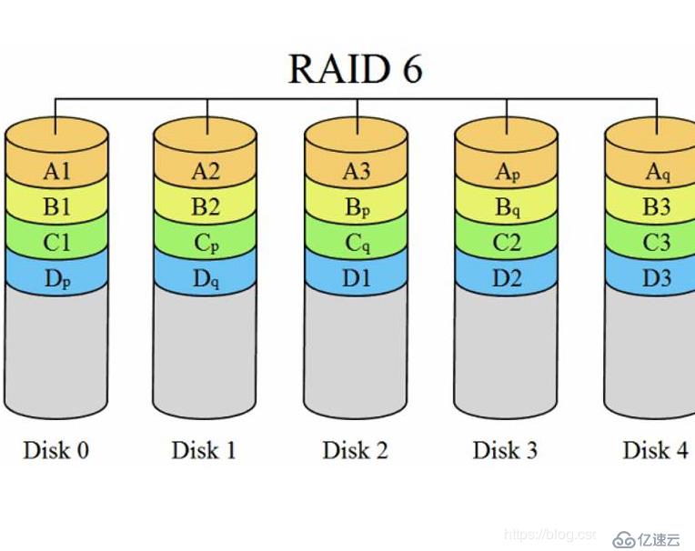 构建RAID磁盘阵列