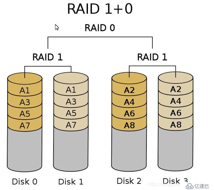 构建RAID磁盘阵列