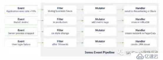 Kubernetes監(jiān)控實踐（2）：可行監(jiān)控方案之Prometheus和Sensu