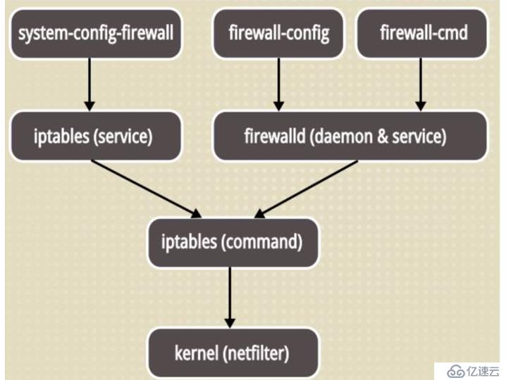 linux防火墙解析