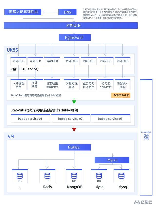 拉勾网基于 UK8S 平台的容器化改造实践