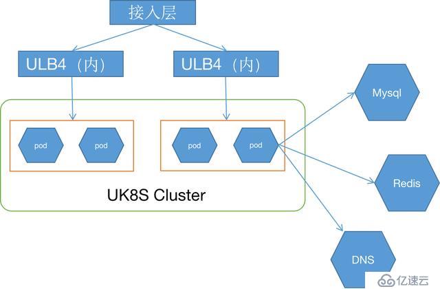 拉勾網(wǎng)基于 UK8S 平臺(tái)的容器化改造實(shí)踐