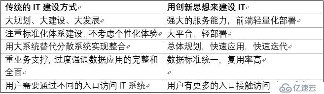 数字化转型之如何做好企业中台的架构设计