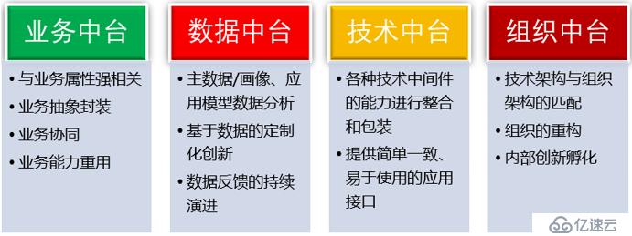 数字化转型之如何做好企业中台的架构设计