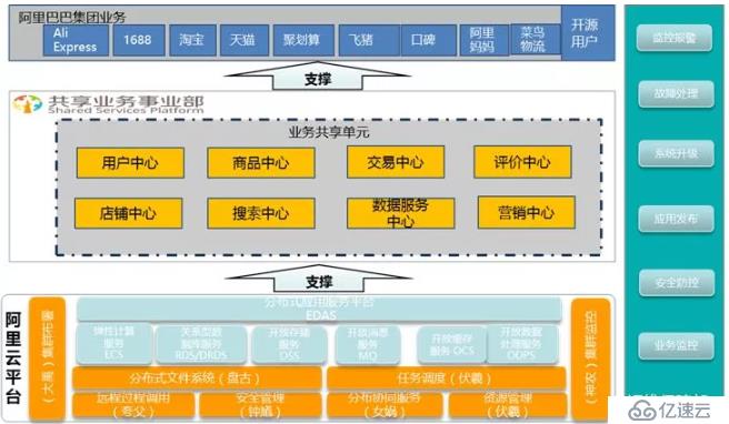 数字化转型之如何做好企业中台的架构设计