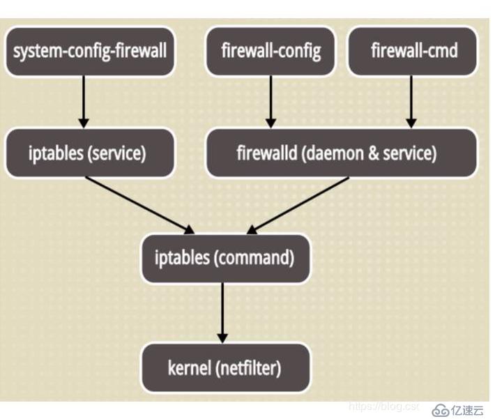 Linux防火墙基础（Firewalld命令的使用）