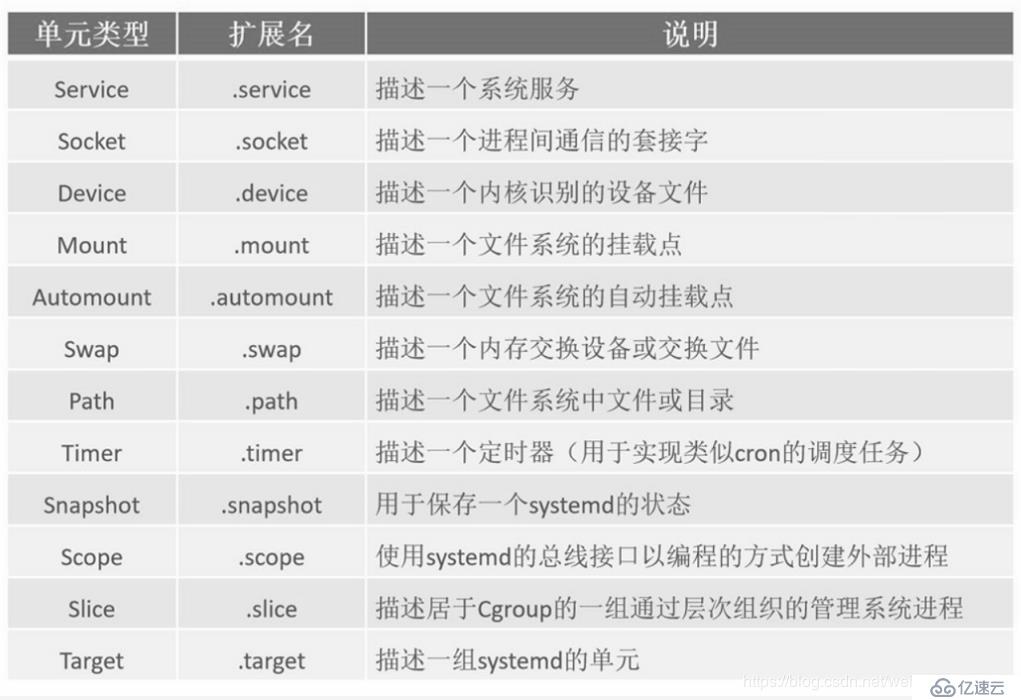 CentOS 7 引导过程介绍