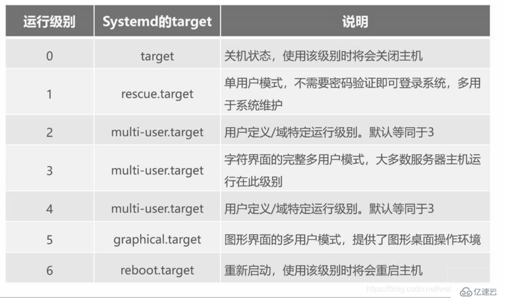 CentOS 7 引导过程介绍