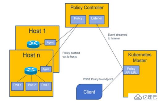 Kubernetes容器云平臺(tái)實(shí)踐