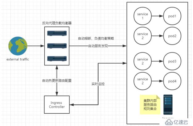 Kubernetes容器云平臺(tái)實(shí)踐