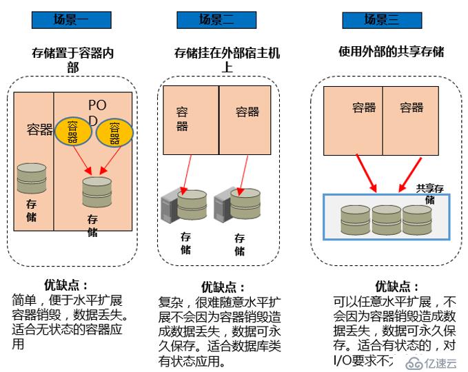 Kubernetes容器云平臺(tái)實(shí)踐