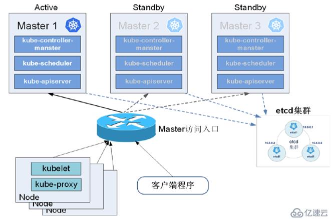 Kubernetes容器云平臺(tái)實(shí)踐