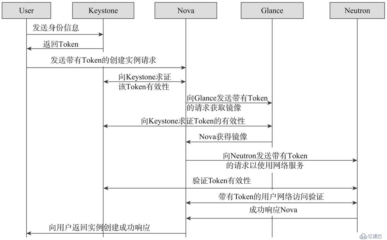 Keystone的概念和实现原理