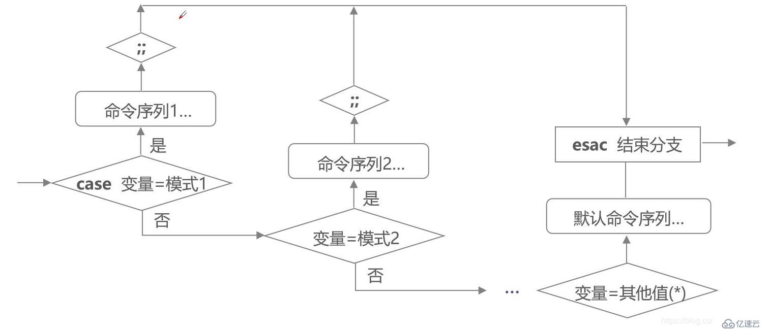 Linux系统中Shell编程之case循环、for循环及While循环的实际使用