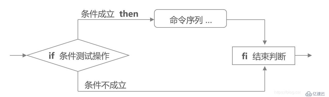 Linux系统中Shell编程之IF条件语句的实际使用