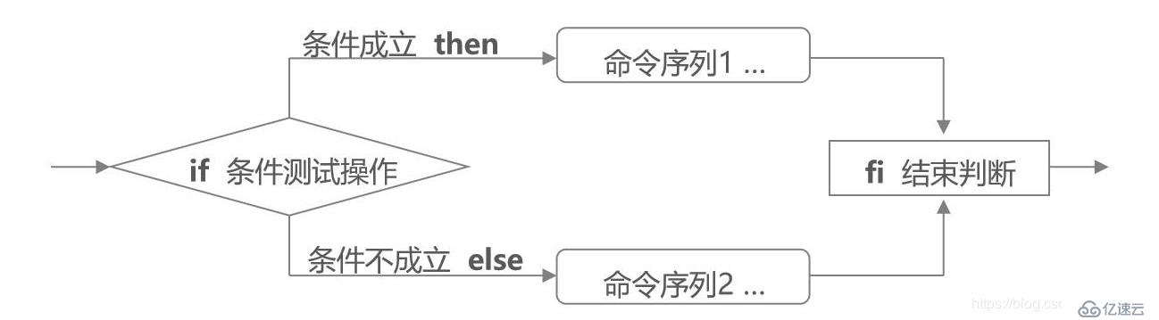 Linux系統(tǒng)中Shell編程之IF條件語句的實際使用