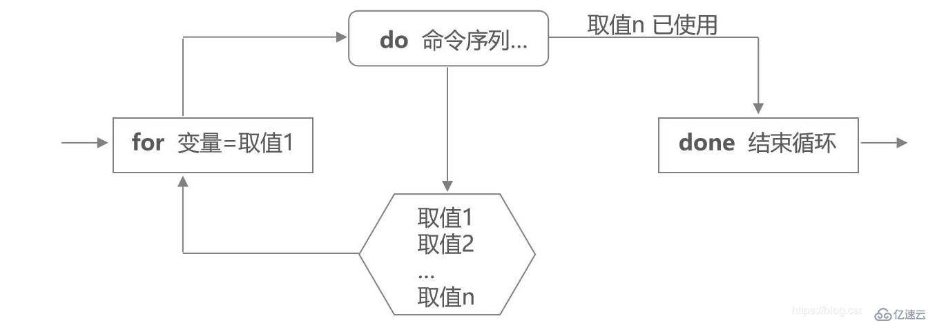 Linux系统中Shell编程之case循环、for循环及While循环的实际使用