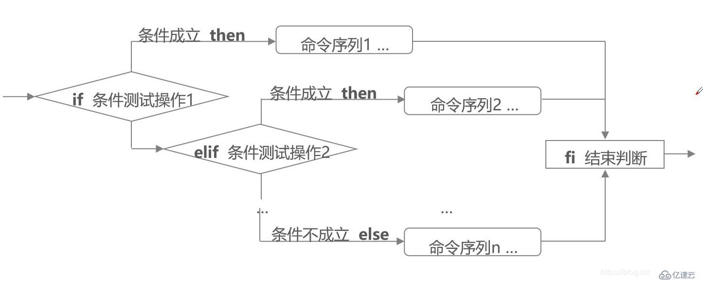 Linux系統(tǒng)中Shell編程之IF條件語句的實際使用