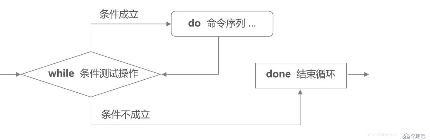 Linux系統(tǒng)中Shell編程之case循環(huán)、for循環(huán)及While循環(huán)的實際使用