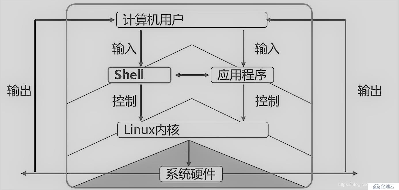 SHELL 編程規(guī)范及變量