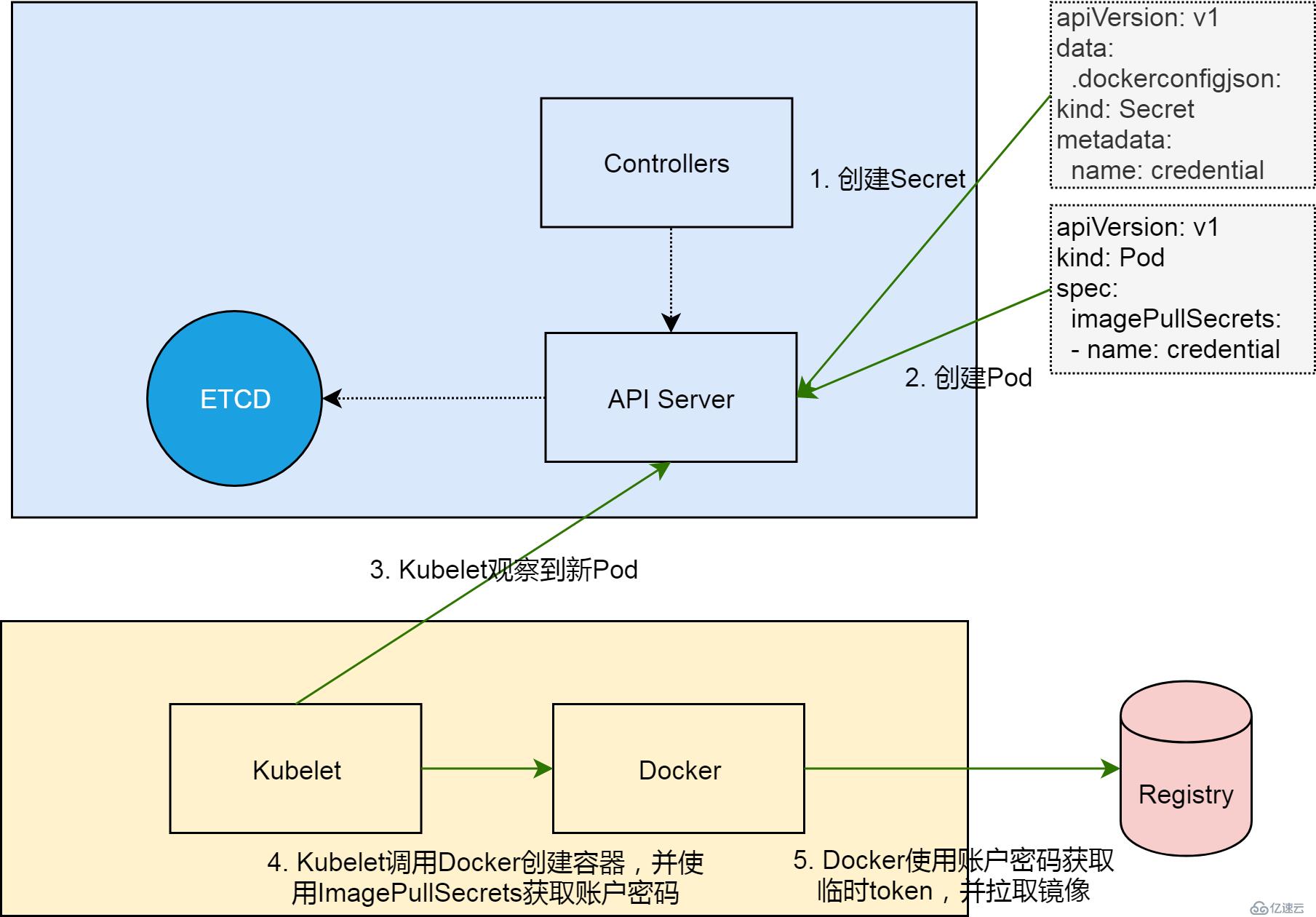 K8s 从懵圈到熟练 – 镜像拉取这件小事