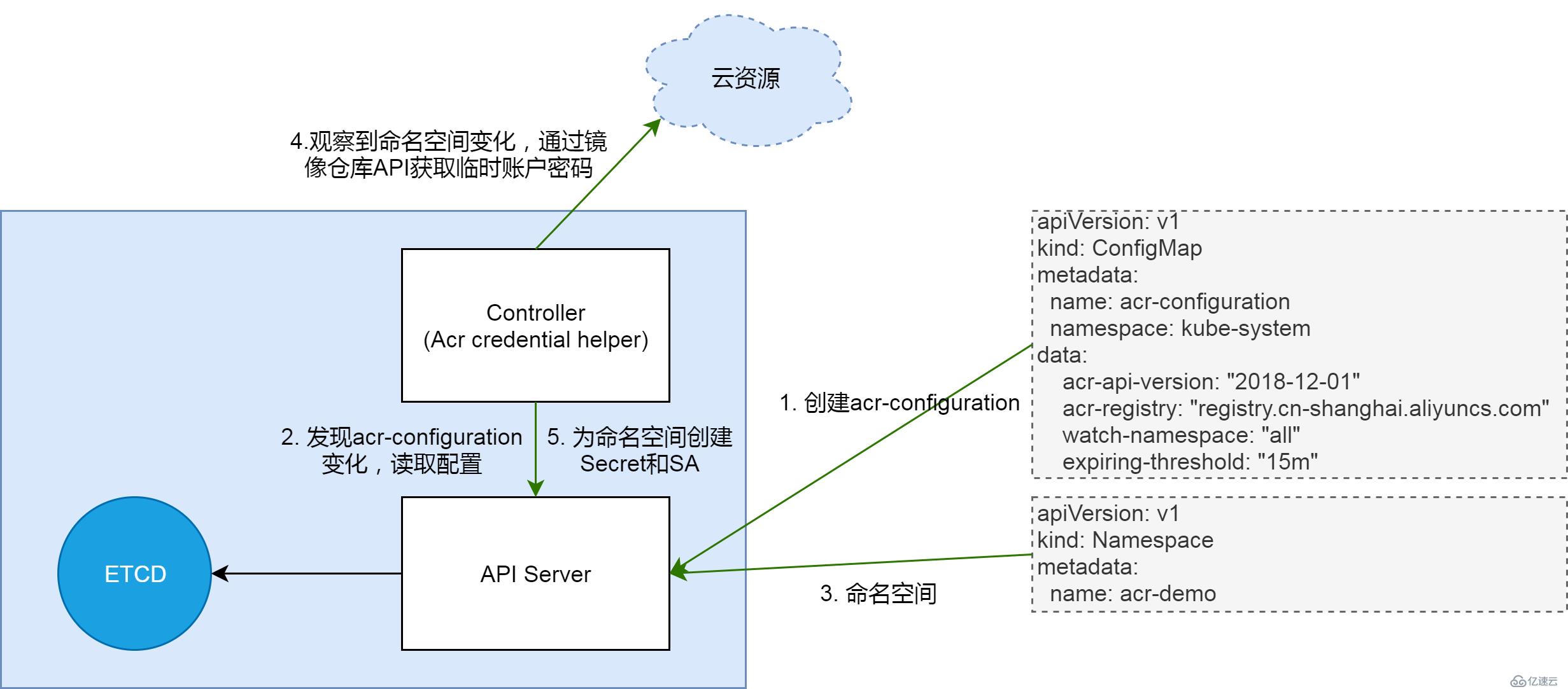 K8s 从懵圈到熟练 – 镜像拉取这件小事