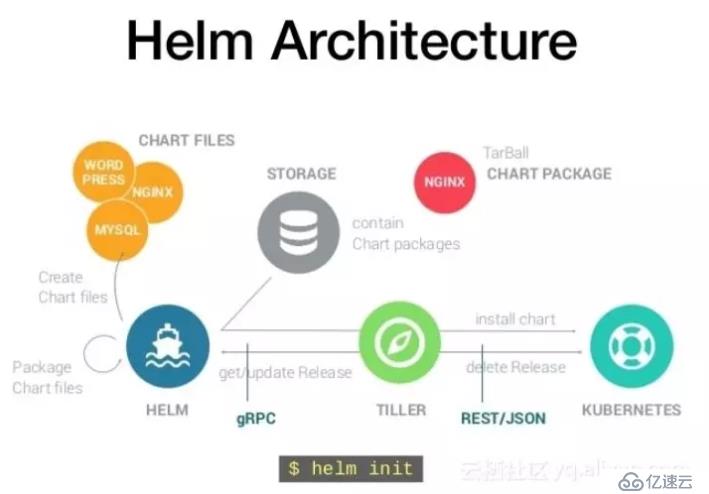 第4篇 Kubernetes包管理工具-helm介绍